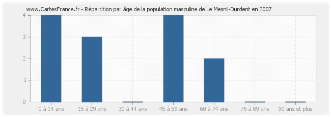 Répartition par âge de la population masculine de Le Mesnil-Durdent en 2007